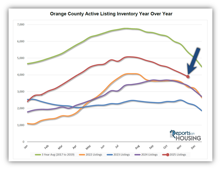 Orange County Active Listing Inventory Year over Year