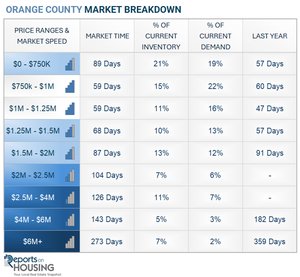 Orange County Market Breakdown