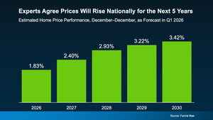 Experts Agree Prices Will Rise Nationally for the Next 5 Years