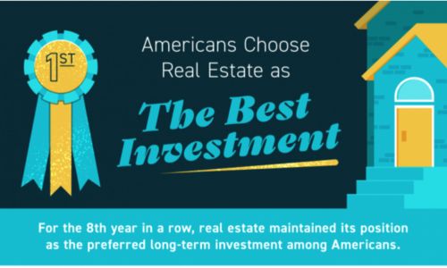 Americans Choose Real Estate as the Best Investment