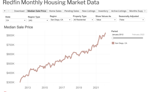 California Housing Market Report 2022