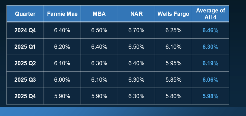 Current Mortgage Rates