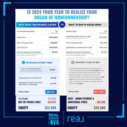 Why Buying Now with 7% Interest Rates Makes Financial Sense