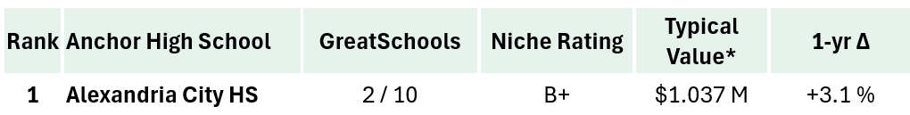 2025-06 - Real Estate of NVA - Schools and Values Blog - Alexandria