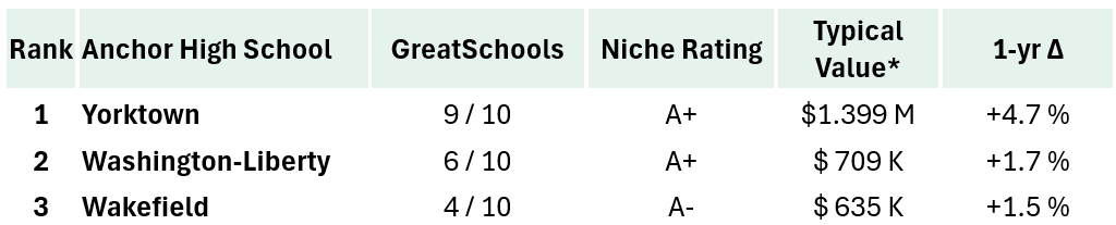 2025-06 - Real Estate of NVA - Schools and Values Blog - Arlington