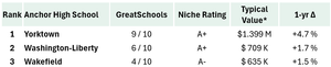 2025-06 - Real Estate of NVA - Schools and Values Blog - Arlington
