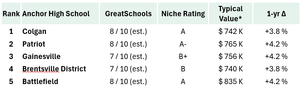 2025-06 - Real Estate of NVA - Schools and Values Blog - Prince William