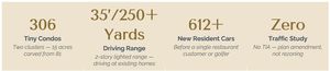 Reston National Golf Course Commercial FunZone Statistics