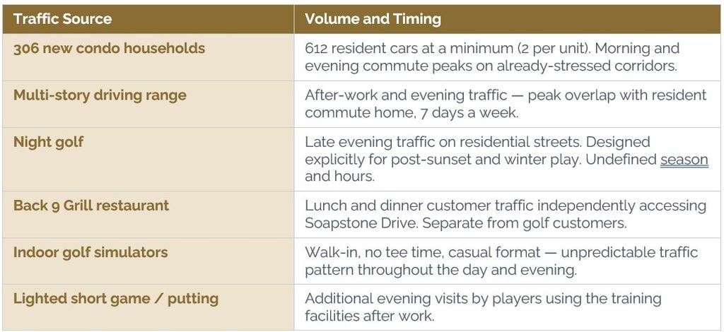 Here is what arrives on Colts Neck Road, Soapstone Drive, and South Lakes Drive without any traffic analysis: