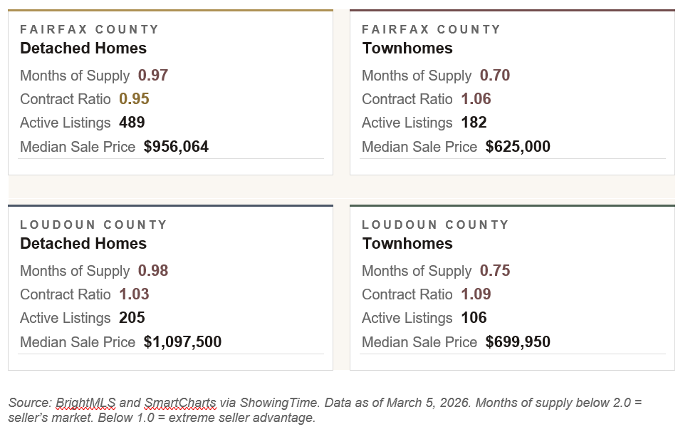 Real Estate of NVA – CHART BLOG 3 – Inventory Illusion NVA Spring 2026