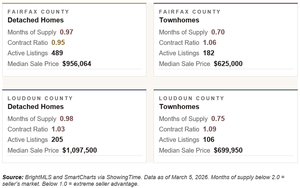 2026-0404 – Real Estate of NVA – CHART BLOG 3b – Inventory Illusion NVA - Spring 2026