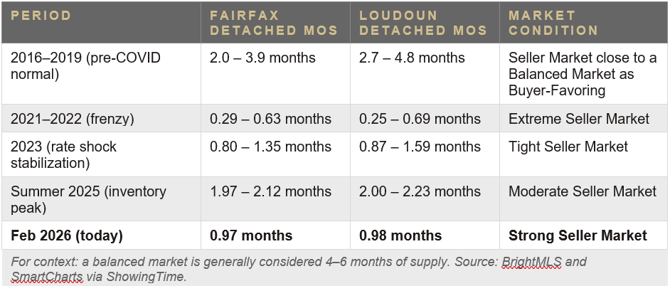 Real Estate of NVA – CHART BLOG 5 – 10 Year Inventory Illusion NVA Spring 2026