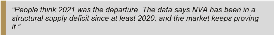 Real Estate of NVA – CHART BLOG 6 – Inventory Illusion NVA Spring 2026