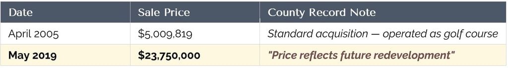 War Horse Cities — a Baltimore-based real estate developer — acquired the property through its subsidiary Virginia Investment Partners 2019 LLC. The ownership history requires no editorializing.Reston National Golf Course - County Sale Records