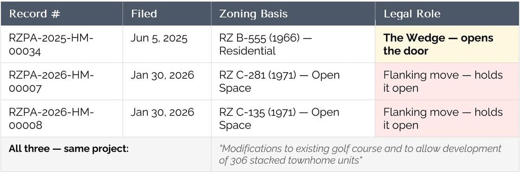 Fairfax County PLUS system records showing three concurrent PRC Plan amendment applications RZPA-2025-HM-00034 RZPA-2026-HM-00007 RZPA-2026-HM-00008 for Reston National Golf Course