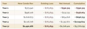 Fairfax County year-by-year tax revenue analysis for Reston National PRC plan amendment showing Year 1 net loss of $390,315, Year 2 cumulative deficit of $158,064, Year 3 break-even at $696,753 cumulative net positive, Year 5+ net annual gain of $1,726,411