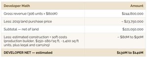 Developer math table for Reston National Golf Course showing $244.8M gross revenue, less $23.75M land cost, less $80–90M construction, equals $130–140M estimated net profit