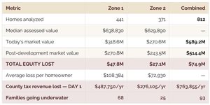Reston National homeowner impact zones table: 441 Zone 1 homes (15% impact), 371 Zone 2 homes (10% impact), 812 total, $74.9M combined equity loss, 93 families crossing into negative equity