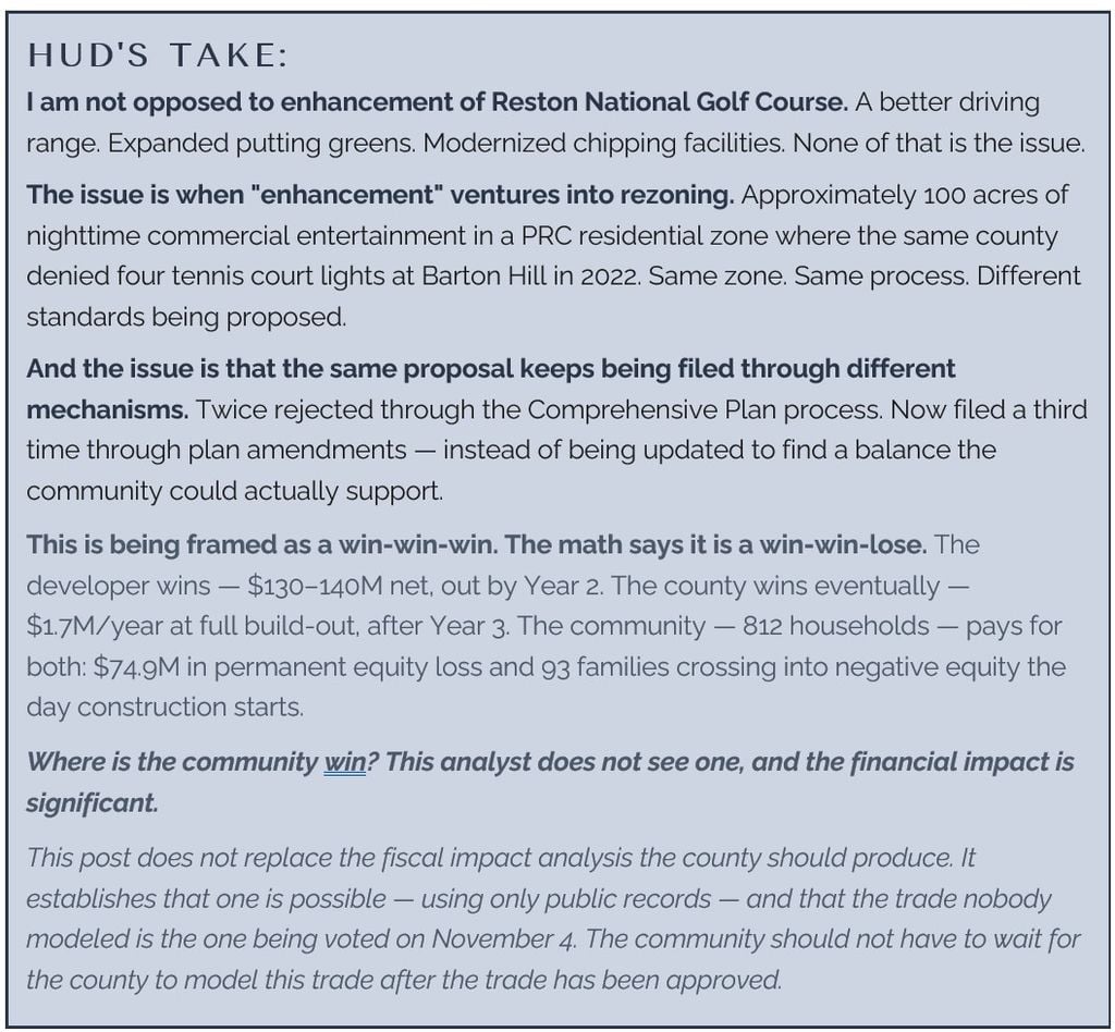 Hud's Take editorial callout on Reston National financial impact — pro golf course enhancement, anti enhancement-as-rezoning, win-win-win frame, 812 households, $74.9M equity loss