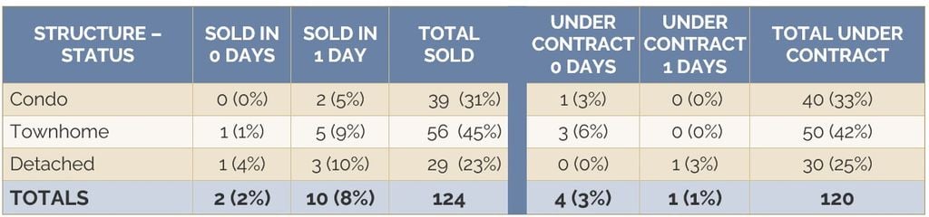 Data table of April Reston sales showing homes sold and under contract within 0 to 1 days on market, broken down by condo, townhome, and detached.