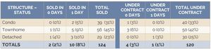Data table of April Reston sales showing homes sold and under contract within 0 to 1 days on market, broken down by condo, townhome, and detached.
