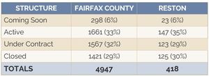 Comparison table showing listing status distribution for Fairfax County versus Reston, with Coming Soon, Active, Under Contract, and Closed percentages closely aligned across both.