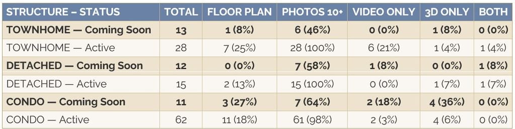 Data table of Reston listings showing floor plan, photo, video, and 3D tour usage on Coming Soon versus Active listings across townhomes, detached homes, and condos.