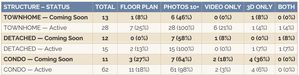 Data table of Reston listings showing floor plan, photo, video, and 3D tour usage on Coming Soon versus Active listings across townhomes, detached homes, and condos.