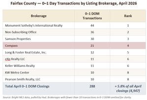 Data table ranking Fairfax County brokerages by transactions closing in 0–1 days on market in April 2026.