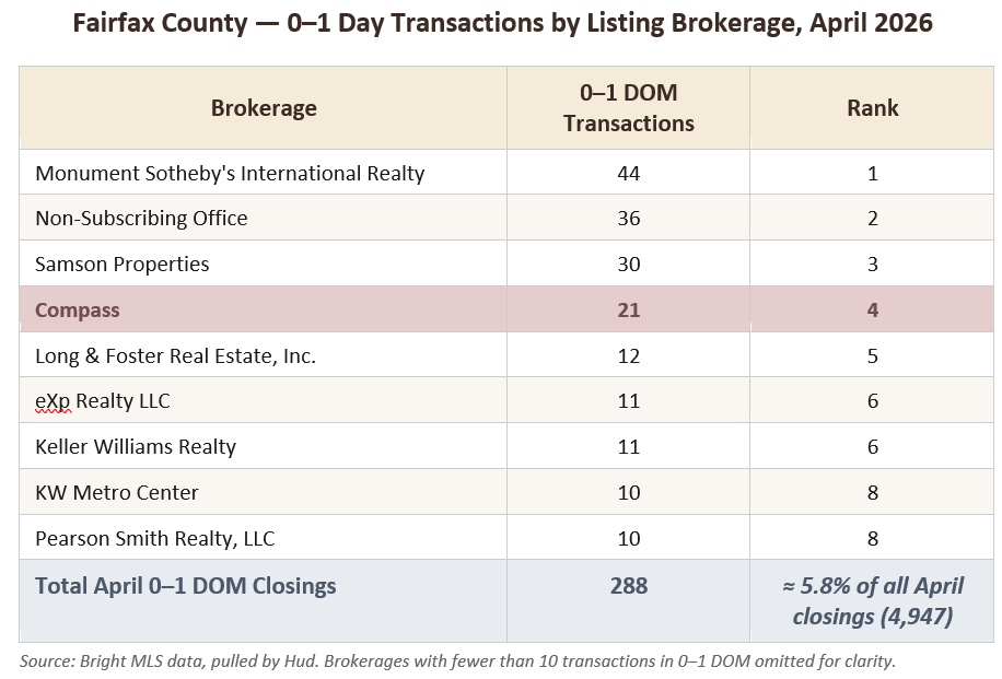 Data table ranking Fairfax County brokerages by transactions closing in 0–1 days on market in April 2026.