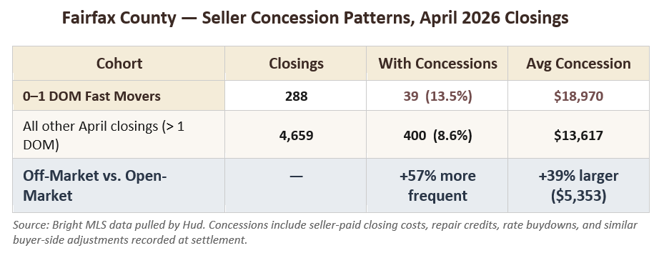 Data table showing pre-market deals carry concessions 57% more often than open-market deals and average 39% larger when they occur.