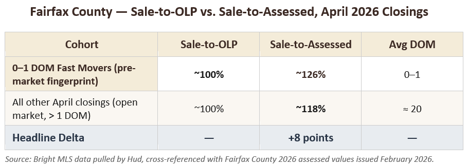 Data table comparing sale-to-assessed value ratios for 0–1 day Fairfax transactions vs. open-market transactions in April 2026.