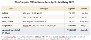 Visual summary of the four-MLS Compass alliance — MRED, Realtracs, MLS/CLAW, and Bright MLS — covering approximately 185,000 agents across the U.S.