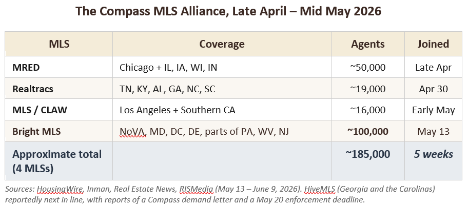 Visual summary of the four-MLS Compass alliance — MRED, Realtracs, MLS/CLAW, and Bright MLS — covering approximately 185,000 agents across the U.S.