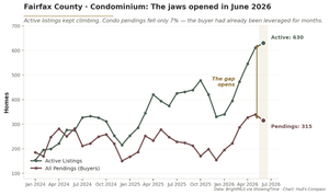 Line chart of Fairfax County Condominium active listings at 630 and pending contracts at 315 in June 2026, showing a persistent buyer's market that predates the Handoff.