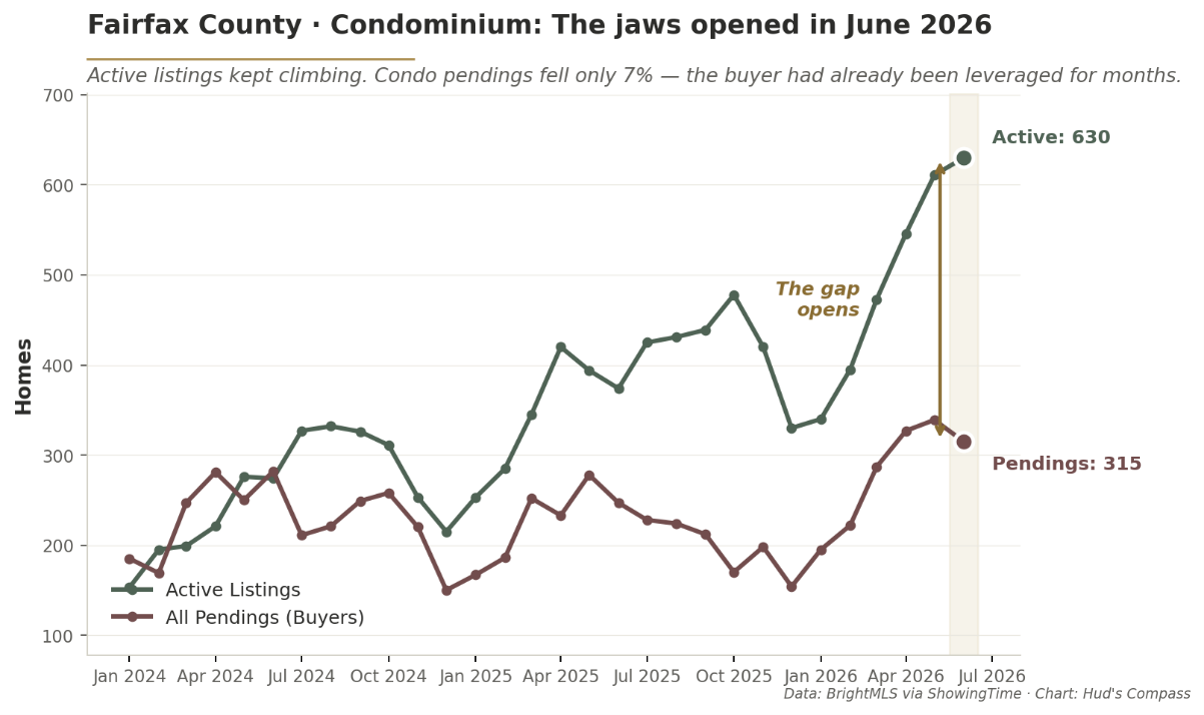 hudscompass-fairfax-county-condominium-jaws-open-june-2026
