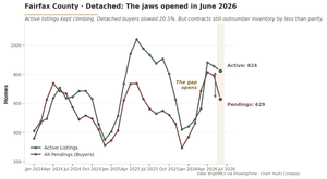 Line chart of Fairfax County Detached homes showing active listings at 824 and pending contracts at 629 in June 2026, with the two lines converging then separating.