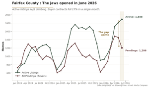 Line chart of Fairfax County housing showing active listings and pending contracts from January 2024 through June 2026, with the June divergence highlighted in gold.