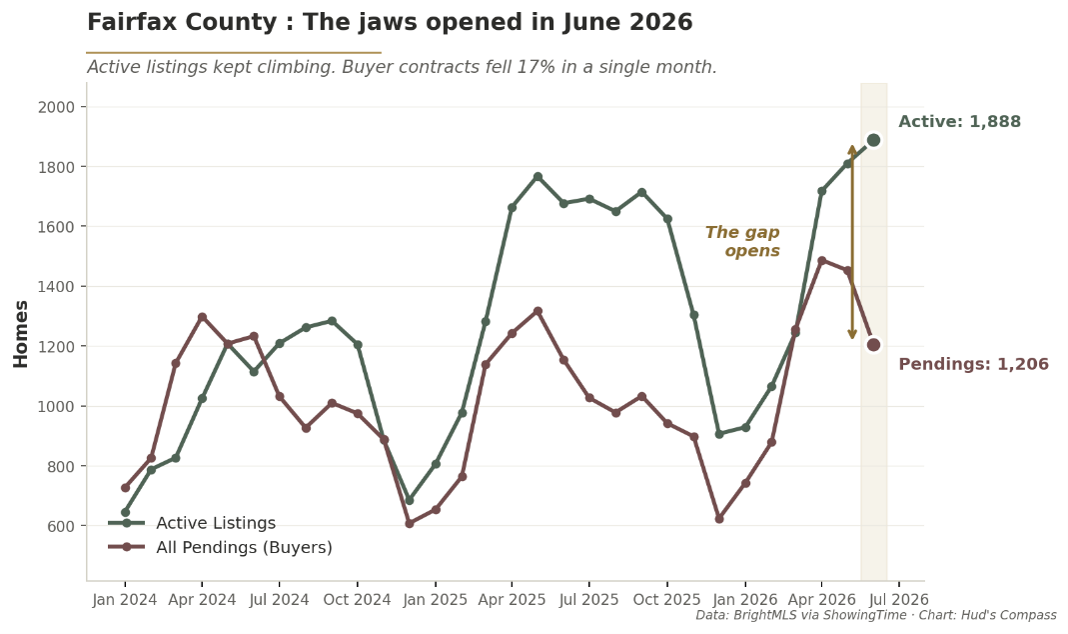 hudscompass-fairfax-county-three-markets-contract-ratio-june-2026
