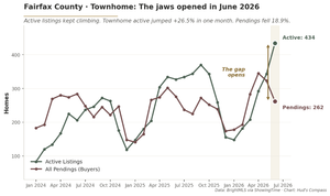 Line chart of Fairfax County Townhome active listings at 434 and pending contracts at 262 in June 2026, showing the widest gap of any structure in the corridor.