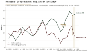 Line chart of Herndon Condominium active listings at 45 and pending contracts at 16 in June 2026, showing corridor-widest jaws and sharpest buyer pool collapse.