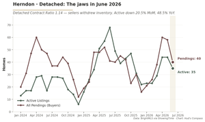 Line chart of Herndon Detached homes showing active inventory falling 20.5% MoM in June 2026, while Contract Ratio held above 1.0.