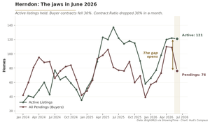 Line chart of Herndon housing showing active listings at 121 and pending contracts at 76 in June 2026, with the June divergence highlighted in gold.