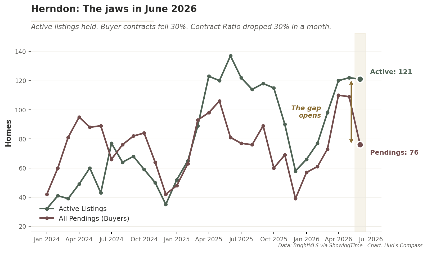 Line chart of Herndon housing showing active listings at 121 and pending contracts at 76 in June 2026, with the June divergence highlighted in gold.