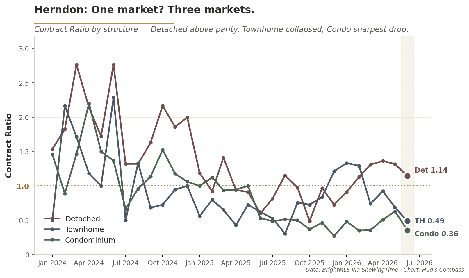 Line chart showing Contract Ratio for Herndon Detached (1.14 above parity), Townhome (0.49), and Condominium (0.36) in June 2026, with a gold parity line at 1.0.