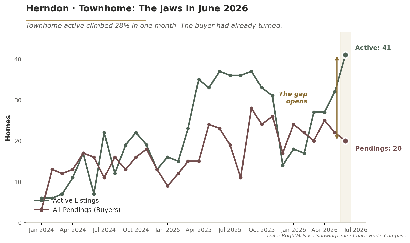 Line chart of Herndon Townhome active listings at 41 and pending contracts at 20 in June 2026, showing the widest jaws divergence.