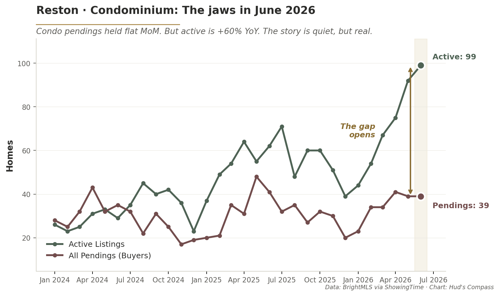 Line chart of Reston Condominium active listings at 99 and pending contracts at 39 in June 2026, showing persistent buyer leverage.