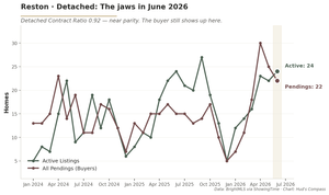 Line chart of Reston Detached homes showing active listings at 24 and pending contracts at 22 in June 2026, with the Contract Ratio near 1.0.