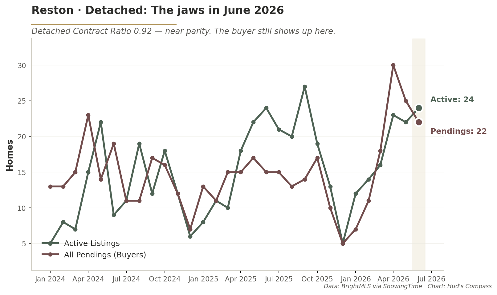 Line chart of Reston Detached homes showing active listings at 24 and pending contracts at 22 in June 2026, with the Contract Ratio near 1.0.
