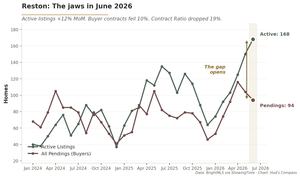 Line chart of Reston housing showing active listings at 168 and pending contracts at 94 in June 2026, with the June divergence highlighted in gold.